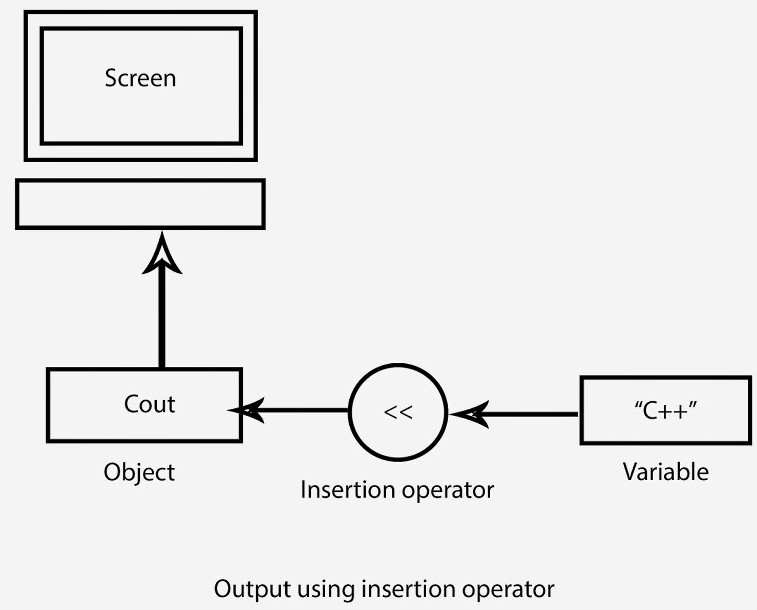 insertion operator