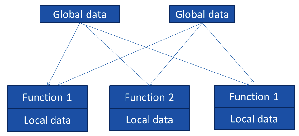 Relation between function, global data variable, and local data variable