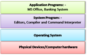 Structure of Operating System
