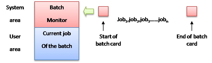 batch Operating System