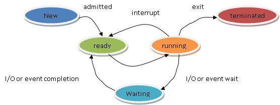 Process State Diagram