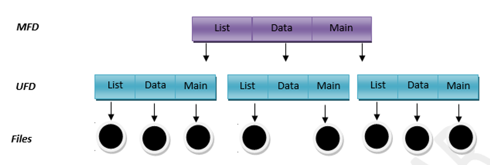 Two-Level Directory Structure